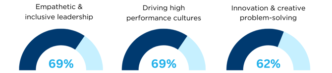 Talent Management Trends Table 2